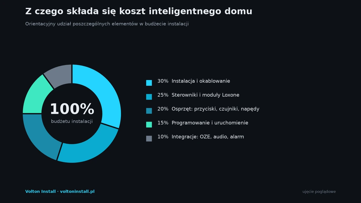 Ile kosztuje inteligentny dom - ceny i widełki 2026