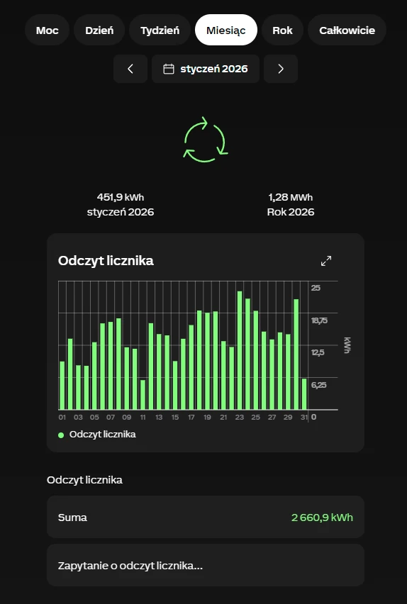 Odczyt zużycia pompy ciepła Nibe S1156 za styczeń 2026 w systemie Loxone - 451,9 kWh
