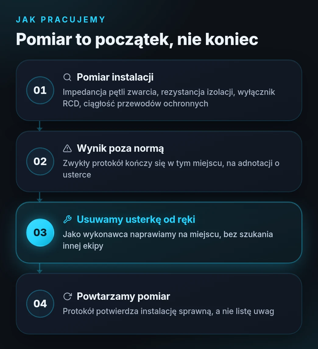 Jak Volton Install prowadzi pomiary: pomiar instalacji, wynik poza normą, usunięcie usterki od ręki, powtórny pomiar